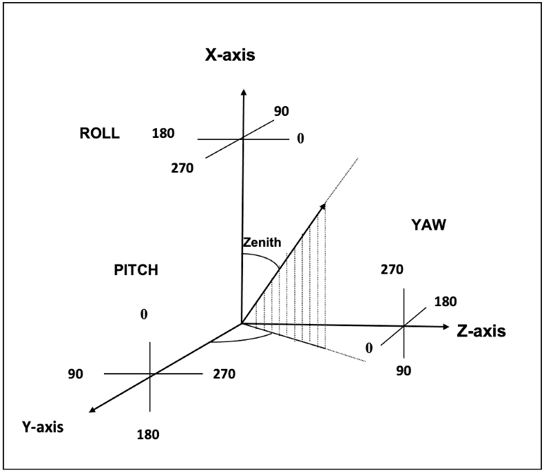 GSFC OAFs convention diagram